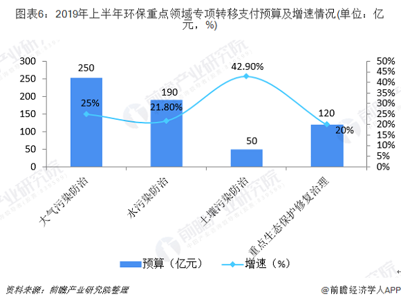 2019年中国节能环保产业发展现状与市场趋势 垃圾(图6)